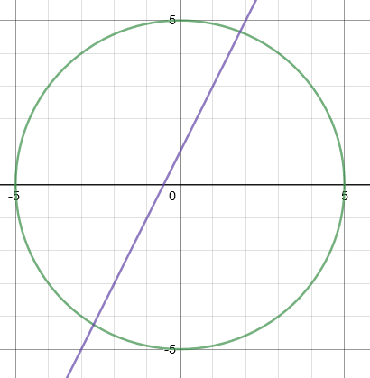 Simultaneous equations on a graph